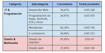 El ticket promedio de los freelancers en Workana