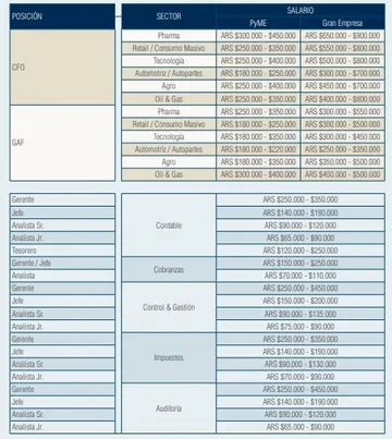 Salarios promedios para los trabajadores del área de Finanzas