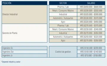 Salarios promedios para los puestos de Ingeniería y Manufactura