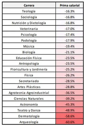 Carreras peor pagadas según CEP XXI