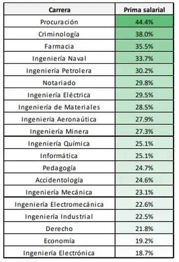 Estas son las carreras mejor pagadas de la Argentina en este momento según CEP XXI