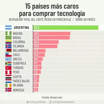 Argentina, el país más caro para comprar tecnología