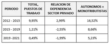 Porcentaje de monotributistas y autónomos en el sector privado