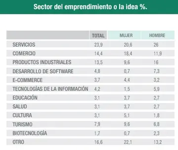 Emprendimientos por sector en la muestra de Analogías
