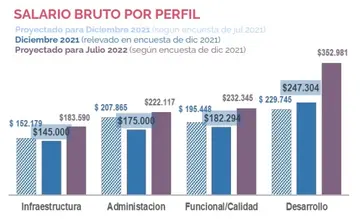 Los sueldos IT en la Capital Federal por área (GCBA y POLO IT)