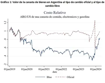 Valor de la canasta de bienes al tipo de cambio oficial y al tipo de cambio libre.