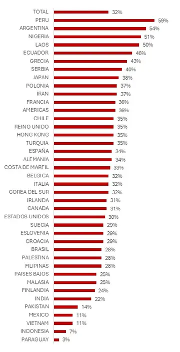 Evaluación negativa del propio estrés, Encuesta Global de WIN VOICES!