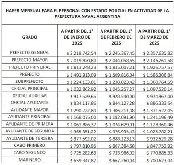 Sueldo mensual Prefectura Naval