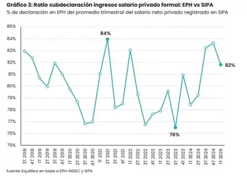 Otro de los gráficos que acompañan el informe de Equilibra