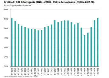 Los niveles de incidencia de la pobreza, según el informe