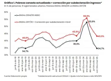 La evolución de la pobreza, según Equilibra y según IDNEC