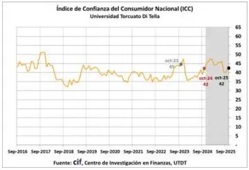 En octubre el índice se ubicó en 42,32, lo que representa un aumento del 6,30%