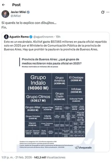 Milei cuestionó a Kicillof por gastar más de $58 mil millones en pauta