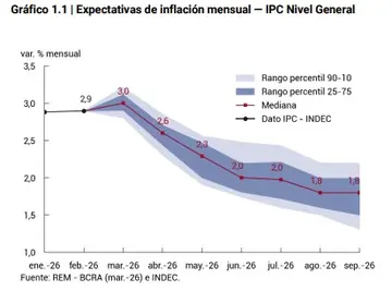 La proyección de la inflación según el Relevamiento de Expectativas de Mercado (REM) del Banco