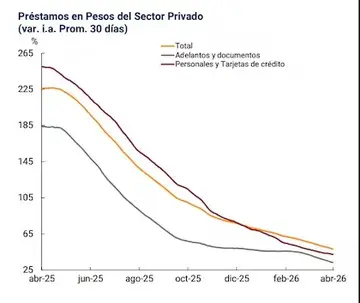 Los préstamos en pesos están en caída y el BCRA busca reactivarlos