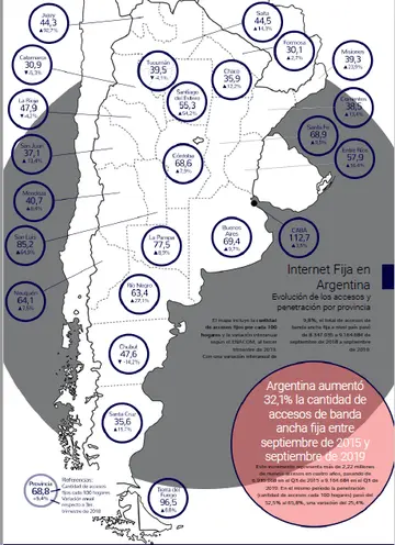 La penetración de la banda ancha fija no es pareja en la Argentina y las políticas deben apuntar hacia una mayor cobertura y equidad