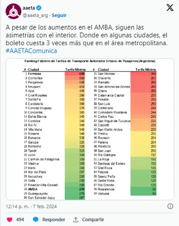 Relevamiento de AAETA del boleto por provincias y ciudades