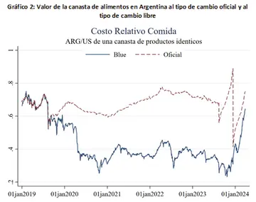 Valor de la canasta de alimentos Argentina al tipo de cambio oficial y al tipo de cambio libre.