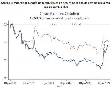 Valor de la canasta de combustible en Argentina al tipo de cambio oficial al tipo de cambio libre.