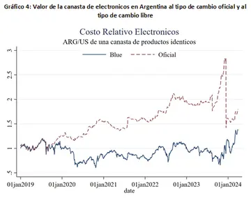 Valor de la canasta de electrónicos al tipo de cambio oficial y al tipo de cambio libre.