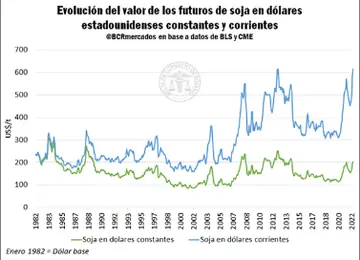 La fluctuación del precio de la soja muestra su mejor momento con Bush y un bajón con Trump