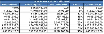 Tabla del artículo 94