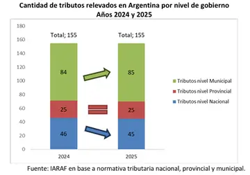 Cuántos impuestos soportan los argentinos en 2025