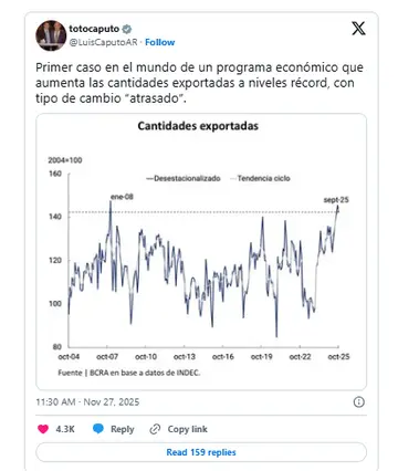 El ministro compartió un gráfico con ventas externas en alza y afirmó: 'Primer caso en el mundo…'