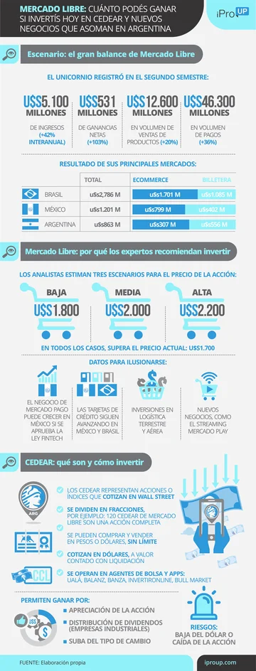 Mercado Libre: cuánto podés ganar si invertís hoy en CEDEAR y nuevos negocios que asoman en Argentina