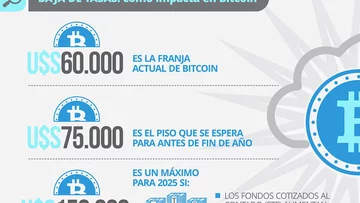 Sufre por ser la sombra de Bitcoin y los inversores se impacientan: su precio ya cayó 11% en dólares