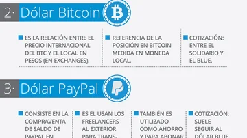 Si el blue se mueve, se mueven todos: cuánto cuestan el dólar digital, Mercado Libre, Amazon y Bitcoin
