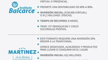 Cinco franquicias low cost: cuánto hay que invertir en Café Martínez, un Rapipago o un centro de capacitación