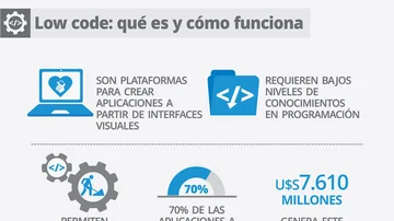 Ahora podés trabajar de programador sin saber programar: así es el negocio sin códigos que no para de crecer