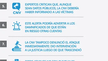 Desde Mercado Libre y Osde a Jumbo y Rapipago: los 40 ataques con robo de datos que se suman al de la CNV