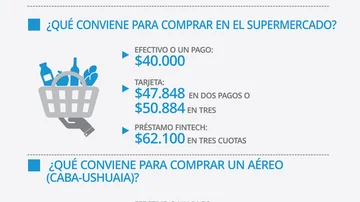 Efectivo, cuotas, Ahora 12, préstamo: qué conviene al comprar ropa, electro, pasajes o en el súper