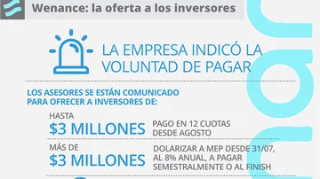 Miles de personas temen por Wenance: por qué no puede pagar y el lado B del caso que conmueve a inversores