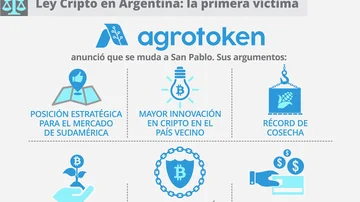 La primera víctima de las medidas del dólar y la Ley Cripto: importante firma inicia mudanza estratégica a Brasil
