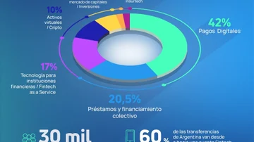 Un brote verde que no para de crecer: cuántas fintech hay en la Argentina y a qué se dedican