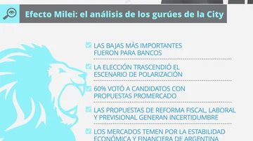 Mercado Libre, bancos o energía: los gurús de la City revelan en qué invertir para aprovechar el Efecto Milei