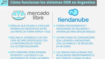 Mercado Pago o Tienda Nube: cómo se gestionan los reclamos (y la clave de 3 letras para agilizarlos)
