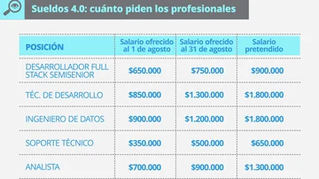 Figurita difícil y cada vez más cotizada: cuánto gana hoy un profesional 4.0 en el sector del conocimiento
