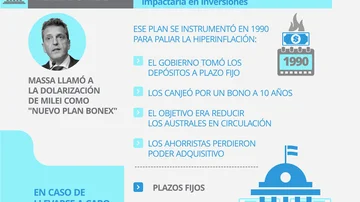Bonex, hiperinflación, dolarización: qué son estos hashtags de campaña y el impacto en plazos fijos e inversiones