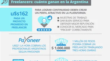 Por la crisis, 220 argentinos por día se anotan para ser freelancers: cuánto ganan y cómo traer dólares al país
