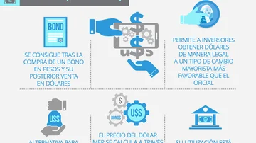 Hay balotaje, ¿y ahora qué pasa con el dólar?: los gurús de la City seguirán de cerca 3 cotizaciones desde este lunes