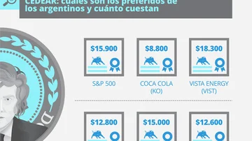 Ni dólar ni plazo fijo: por el Efecto Milei, cuál es la inversión estrella en la City y cómo entrar