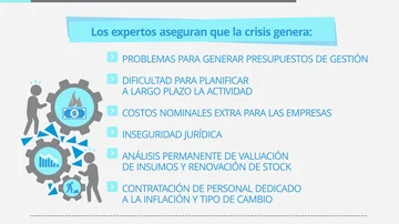 El costo oculto de una economía sin rumbo: cuánto pierden las empresas por problemas 100% argentinos