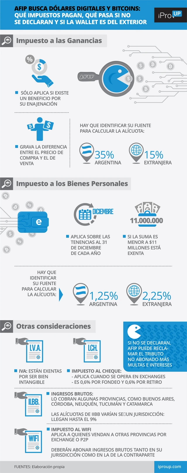 Dólar digital, Bitcoin, AFIP: qué impuestos pagan en Argentina