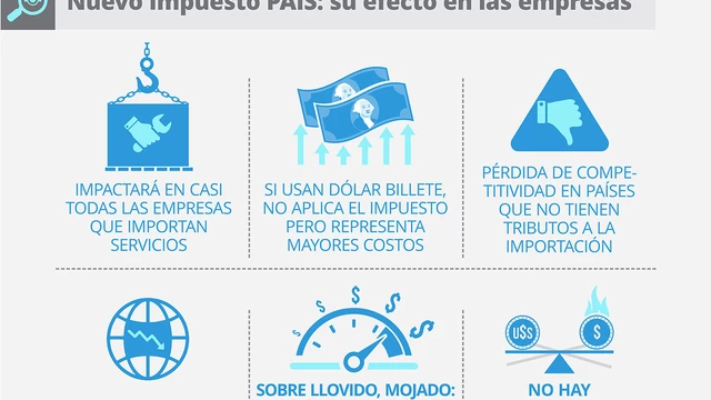 Otra paradoja argentina: un sector que Massa postula como estratégico es la principal víctima del nuevo dólar