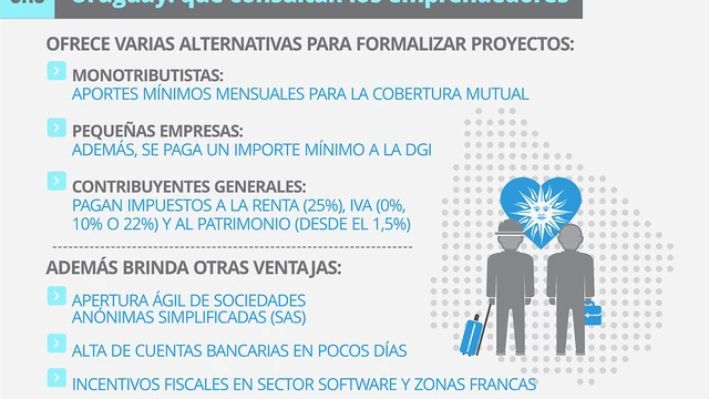 La otra elección: boom de consultas de emprendedores para mudarse con su empresa a EEUU y Uruguay