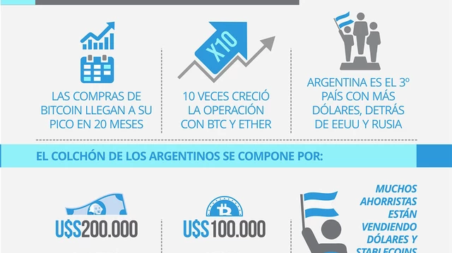 Algo está cambiando: al dólar se le suma un gran aliado para proteger el ahorro de los argentinos